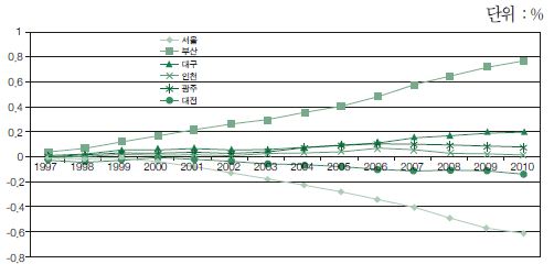 광역시의 인구이동으로 인한 고령화율 상승 폭