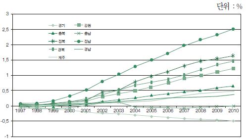 도 지역의 인구이동으로 인한 고령화율 상승 폭