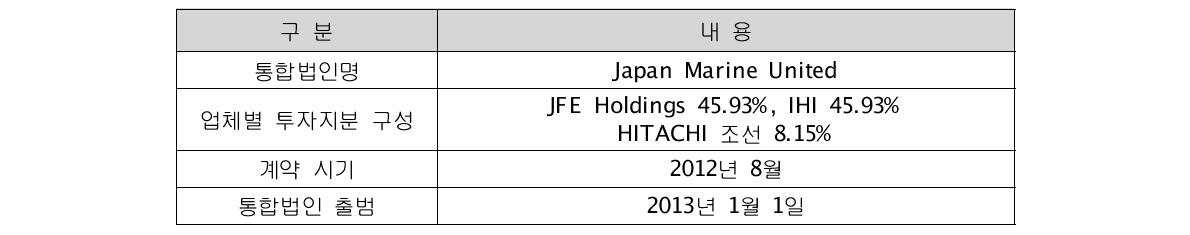 Universial 조선과 IHI Marine United의 통합 개요