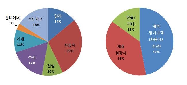 JFE Steel의 내수와 수출의 수요부문별 비중