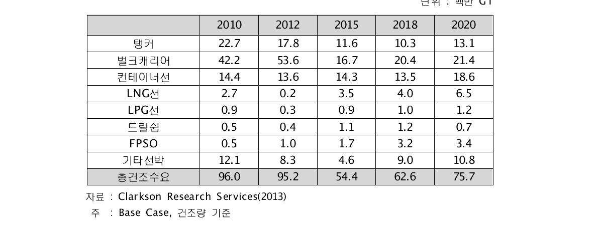 건조량 기준 선종별 세계시장 현황과 전망