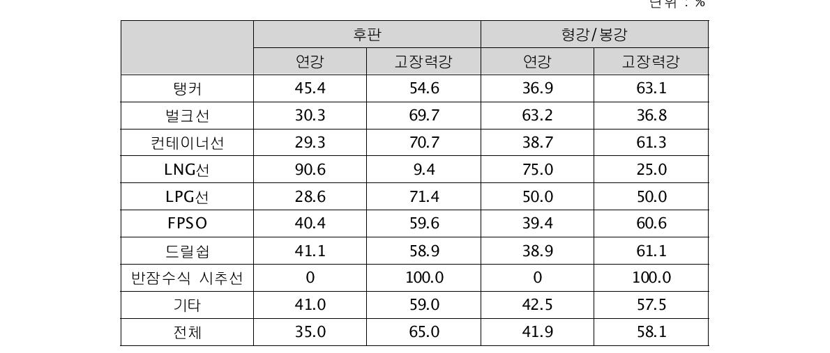 선종별 강종별 투입 비중(2012)