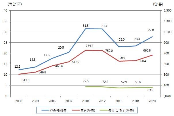 조선용 강종별 수요현황과 전망