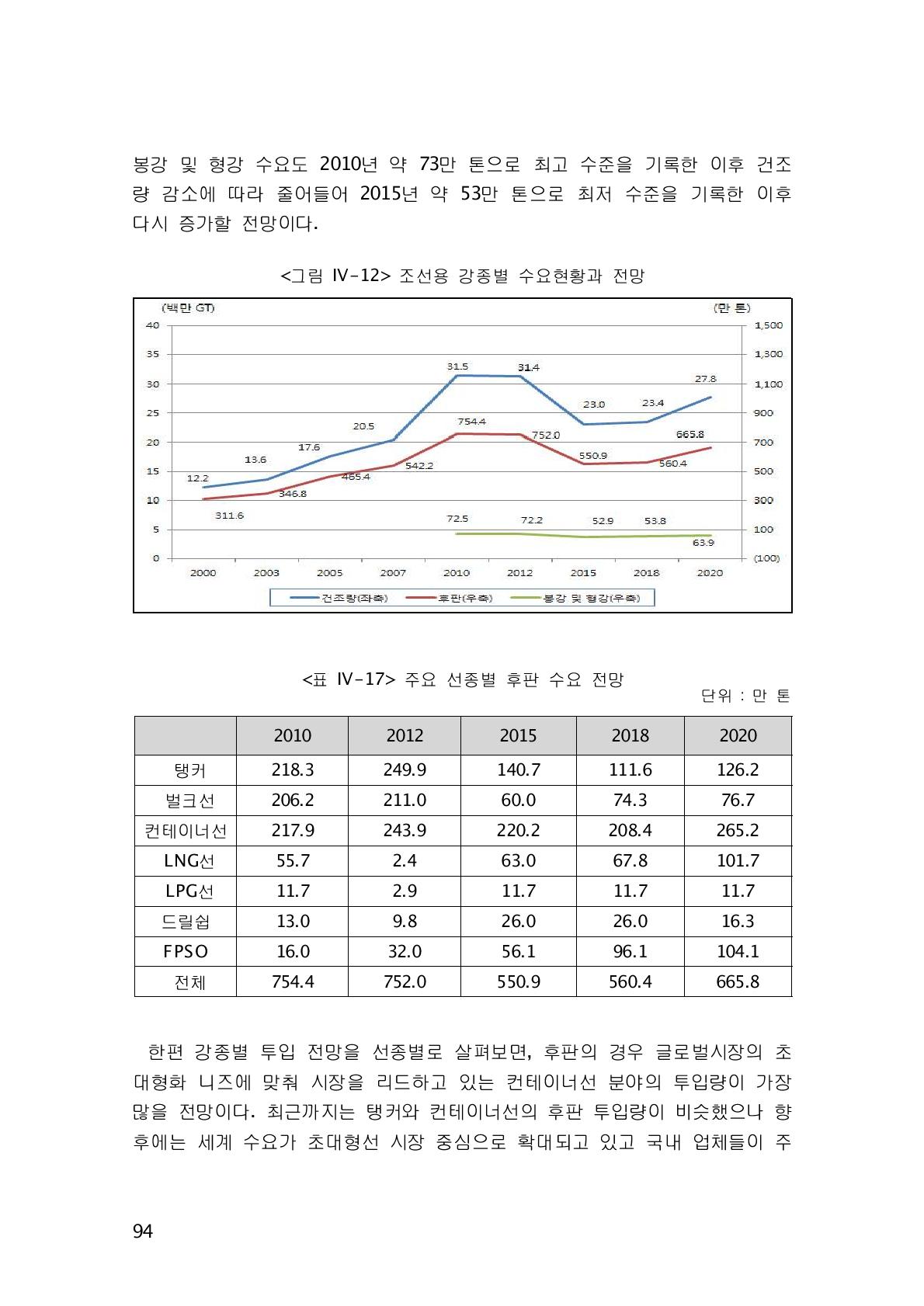 주요 선종별 후판 수요 전망