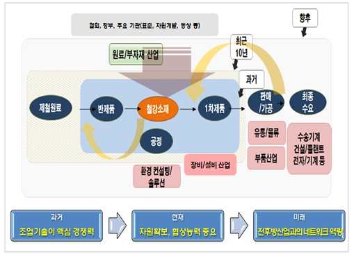 철강산업 생태계의 개념과 구조