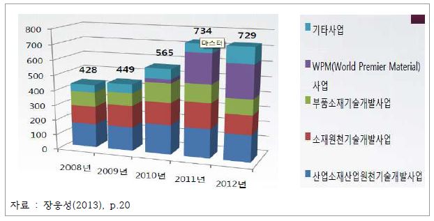 산업통상자원부 금속소재 분야 R&D 현황