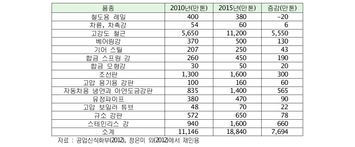 중국 주요 철강제품에 대한 수요 전망(12.5 규획)