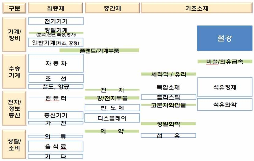 최종재-중간재-소재 수요의 파급경로