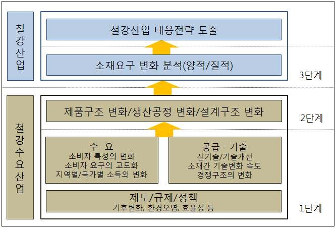 본 연구의 분석방법론