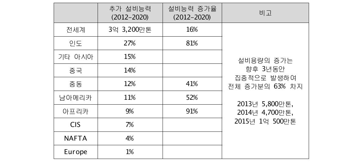 세계 철강설비 투자 전망(2012~2020)