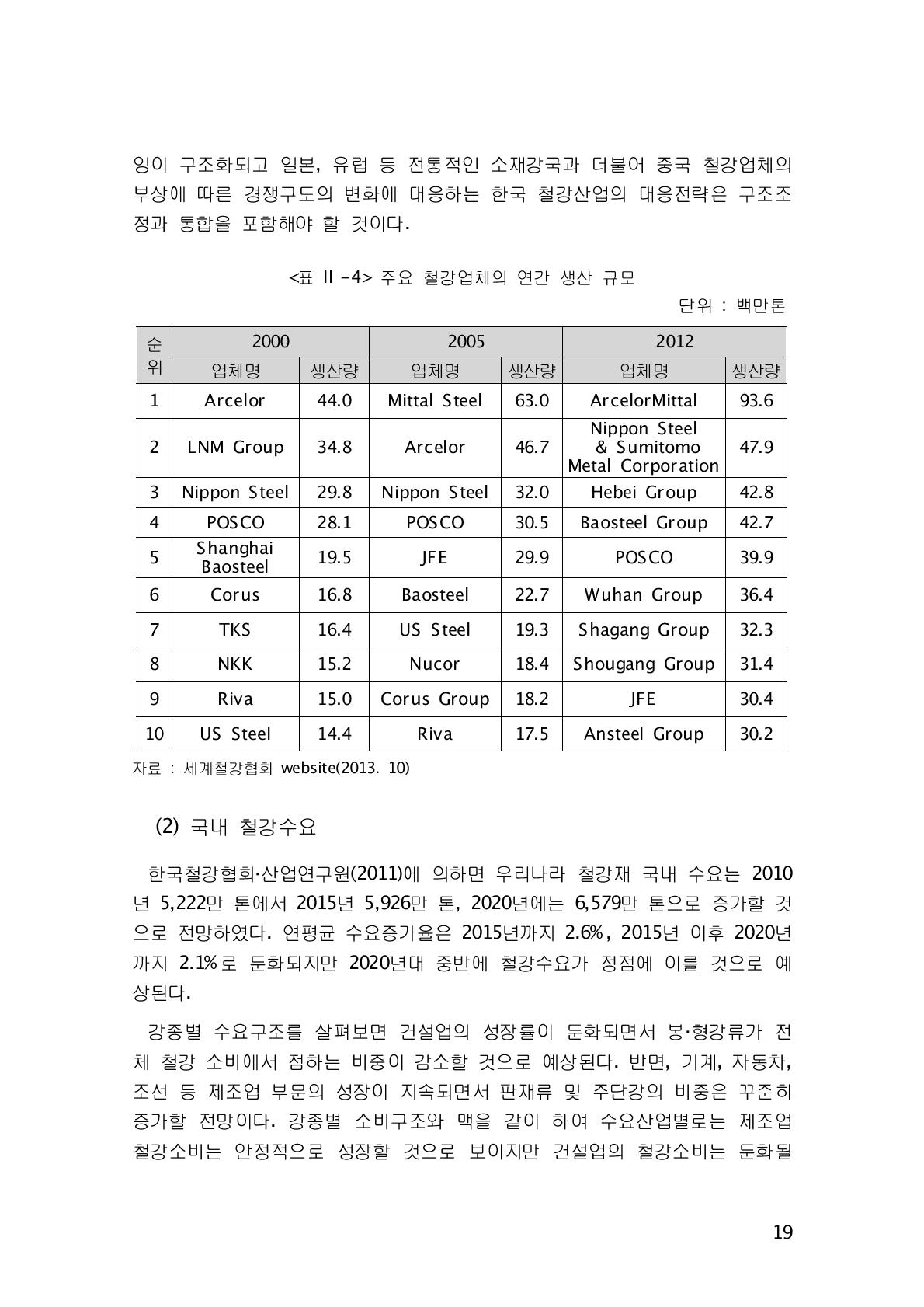 주요 철강업체의 연간 생산 규모