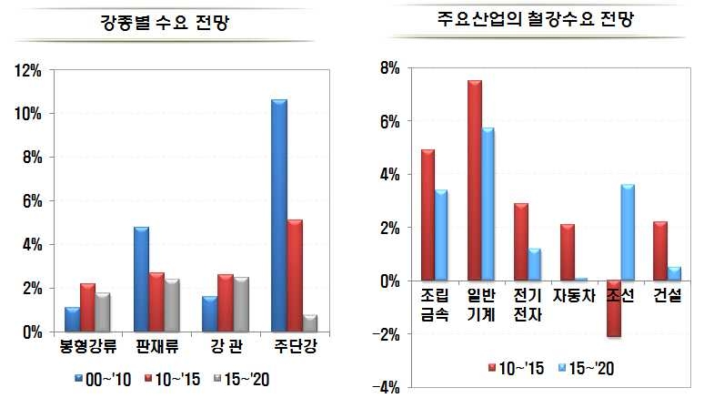 한국 철강 수요 증가율 전망