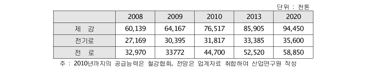 철강 설비능력 전망(조강 기준)