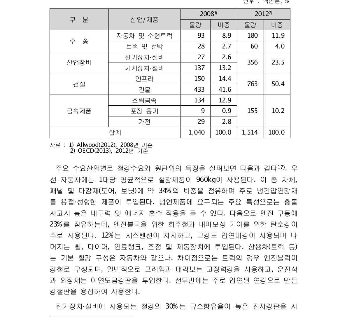 산업별 철강수요 구조 : 세계