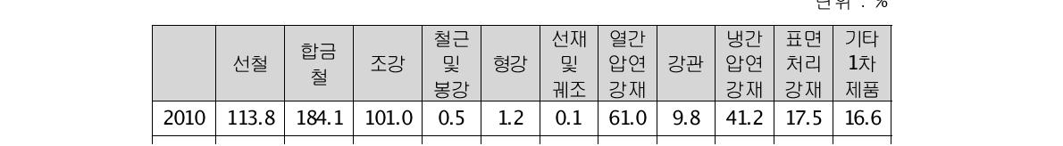 주요 철강제품의 차공정용 투입 비율