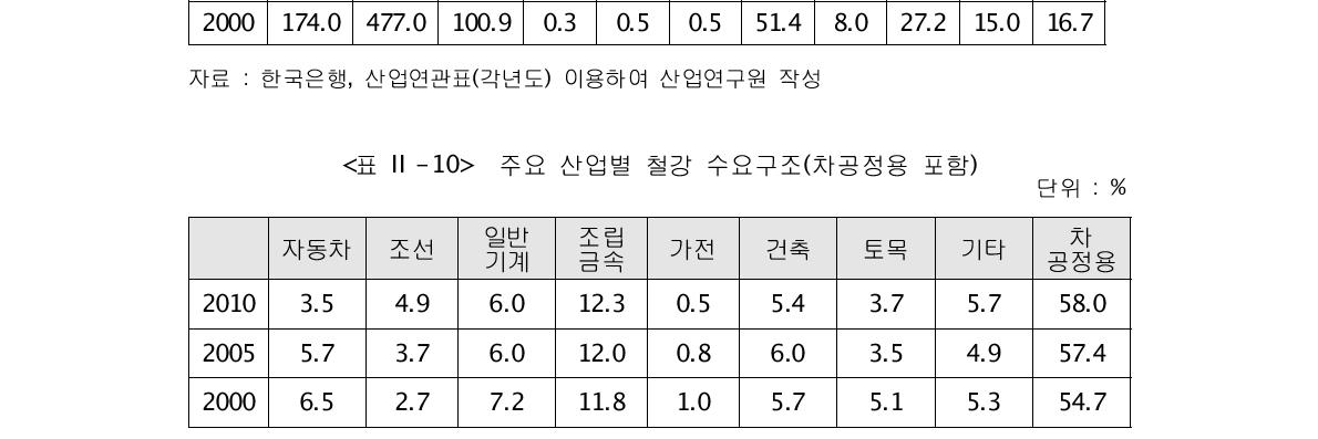 주요 산업별 철강 수요구조(차공정용 포함)