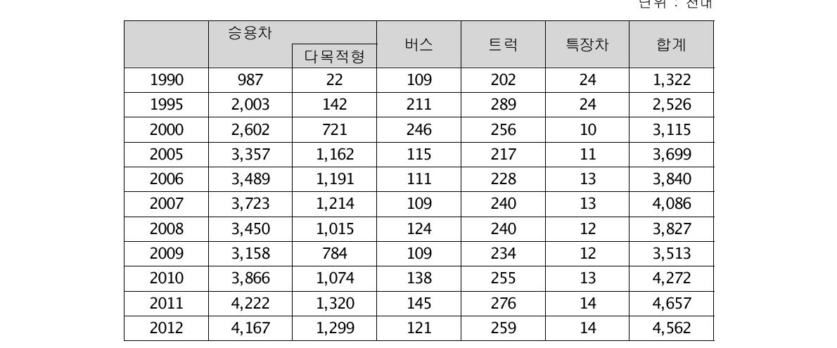 한국자동차의 차종별 생산추이