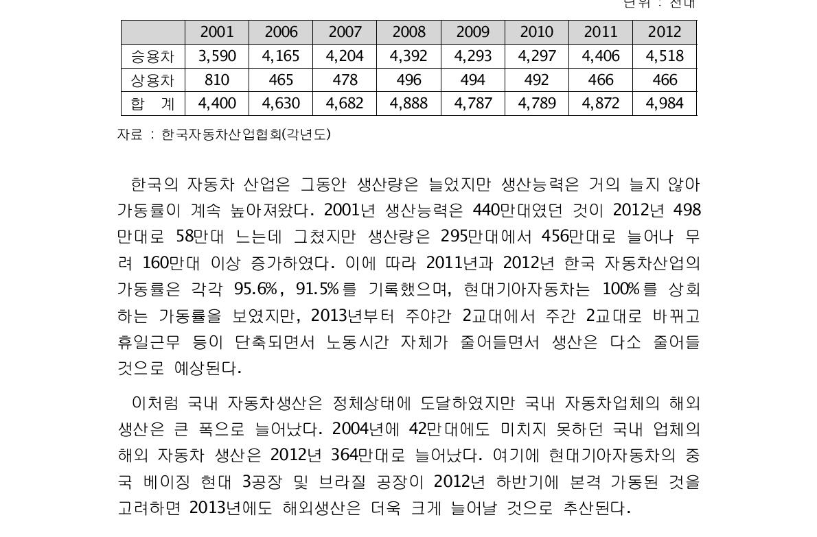 국내 자동차생산능력의 변화추이