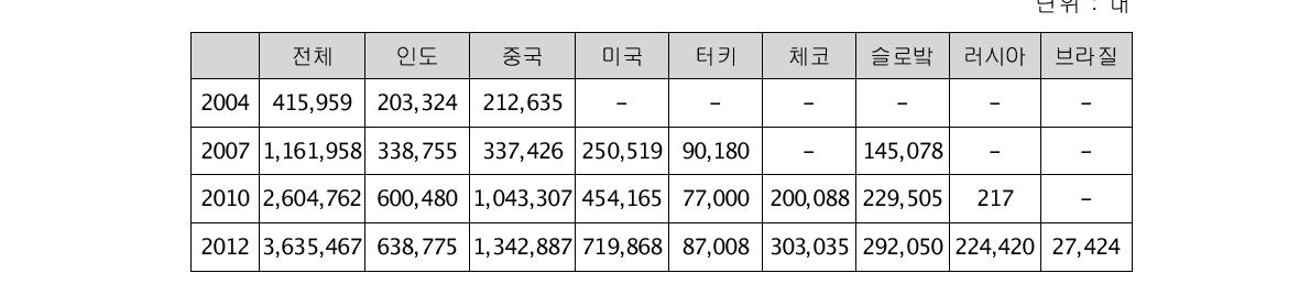 국내 자동차업체의 해외생산 변화추이