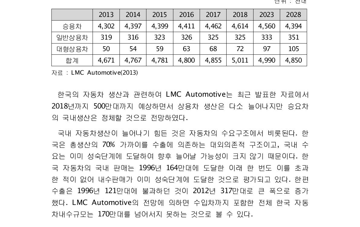 한국 자동차생산 전망