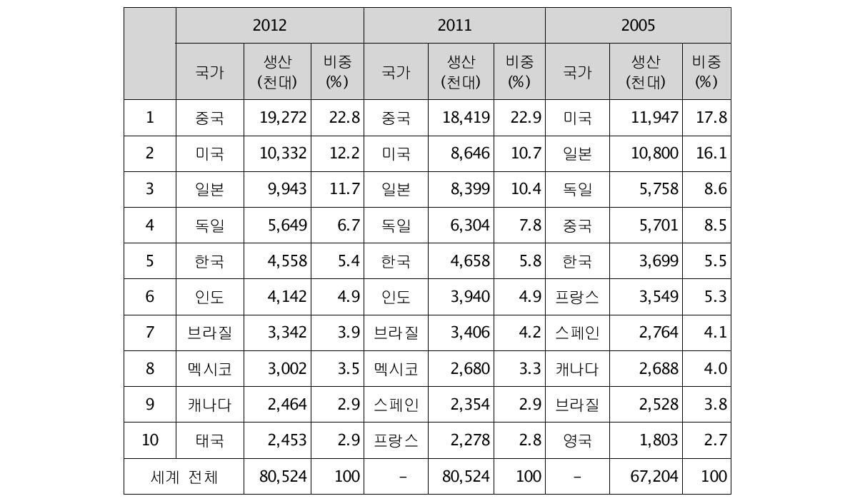 세계 자동차 10대 생산국 변화 추이