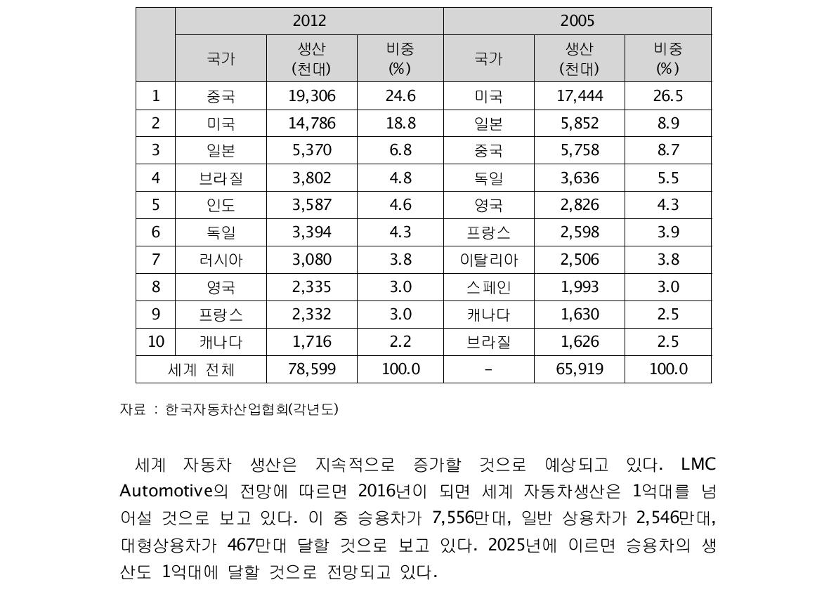 세계 자동차 10대 소비국 변화 추이