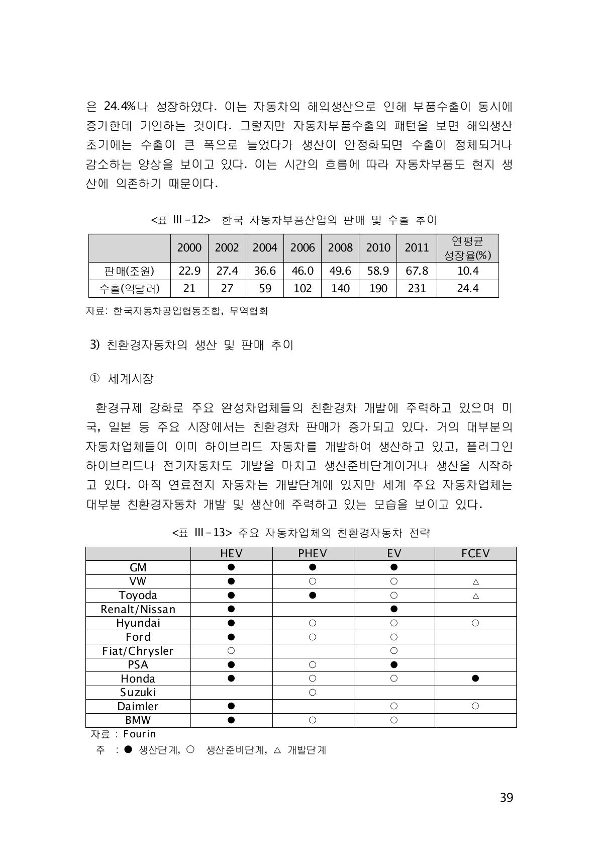 주요 자동차업체의 친환경자동차 전략