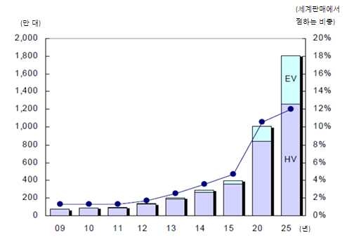 ＜그림 Ⅲ-3＞ 세계 친환경자동차의 판매 추이 및 전망