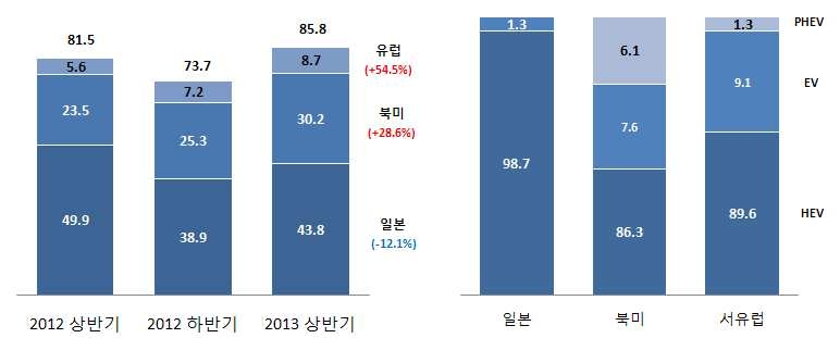 친환경 자동차의 판매추이와 지역별 현황