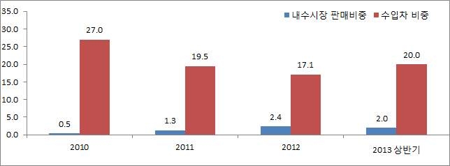 국내 하이브리드 자동차 판매비중