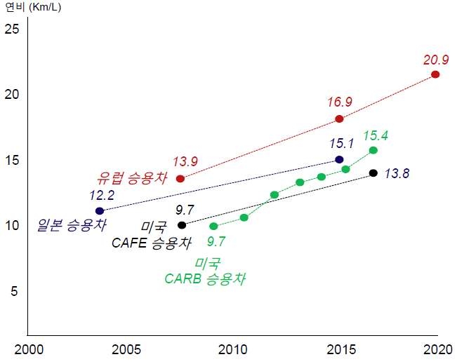 주요 국가의 자국 내 연비 규제 목표 비교