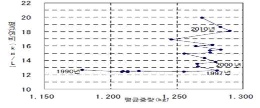 자동차의 평균차량 중량과 평균연비 변화