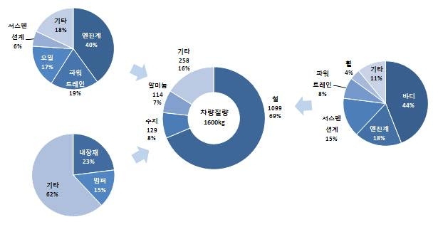 일본 국내 보통 승용차 1대당 소재별 중량