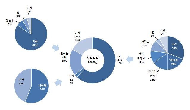 일본 국내 중형 상용차 1대당 소재별 질량