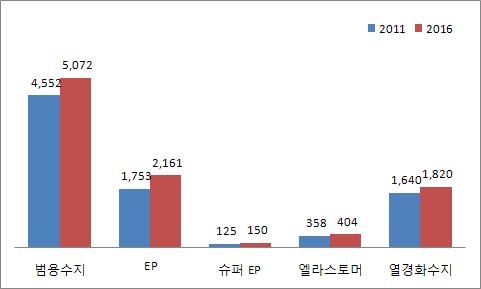 자동차 플라스틱 소재 동향(가솔린 자동차 기준)