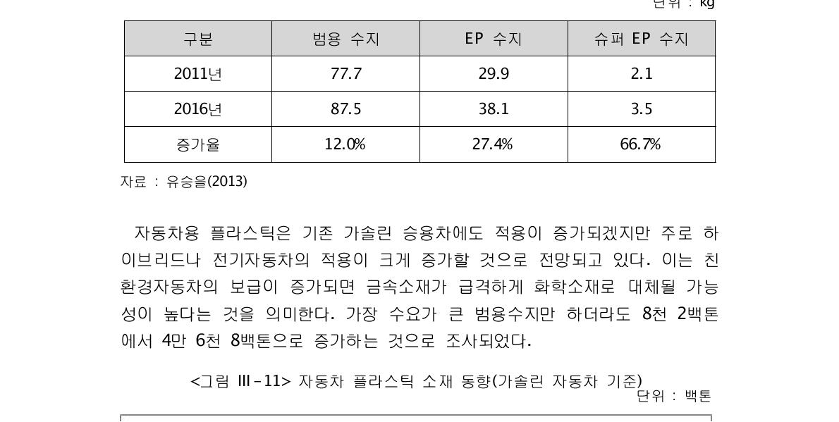 차량대당 플라스틱 수지 적용량 전망