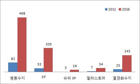 자동차 플라스틱 소재 동향(차세대 자동차(EV,HEV 등) 기준)