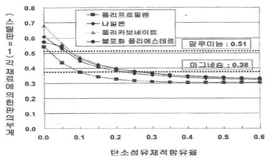 CFRP 대 철강 중량 비에 미치는 탄소섬유 함유율의 영향