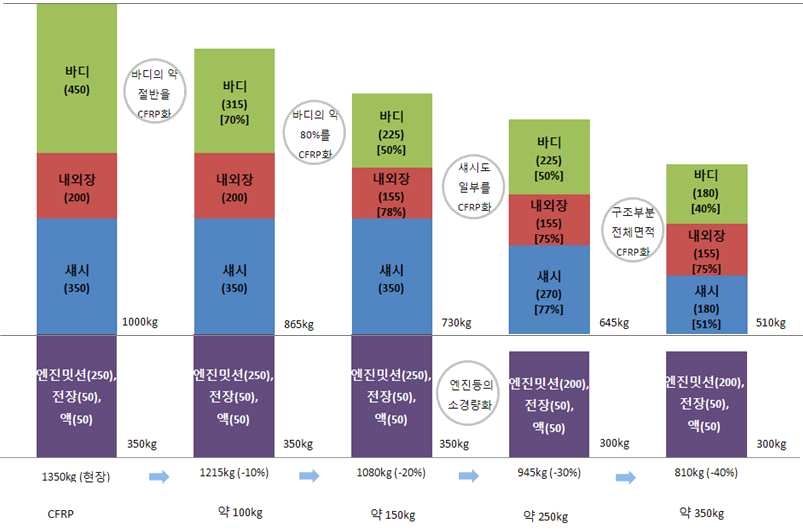 자가용 승용차(내연기관)의 CFRP에 의한 단계적 경량화