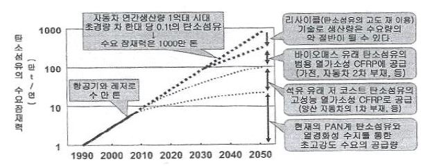 탄소섬유의 수요 잠재력에서 재구성되는 중요 기술