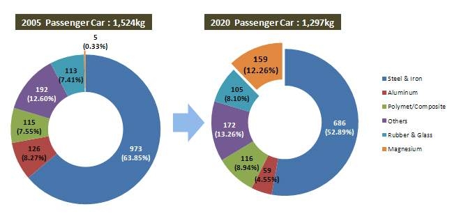 USAMP의 2020년 자동차 소재별 사용량 예측