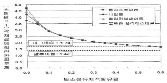 CFRP 대 철강판 두께비에 미치는 탄소섬유 함유율 영향