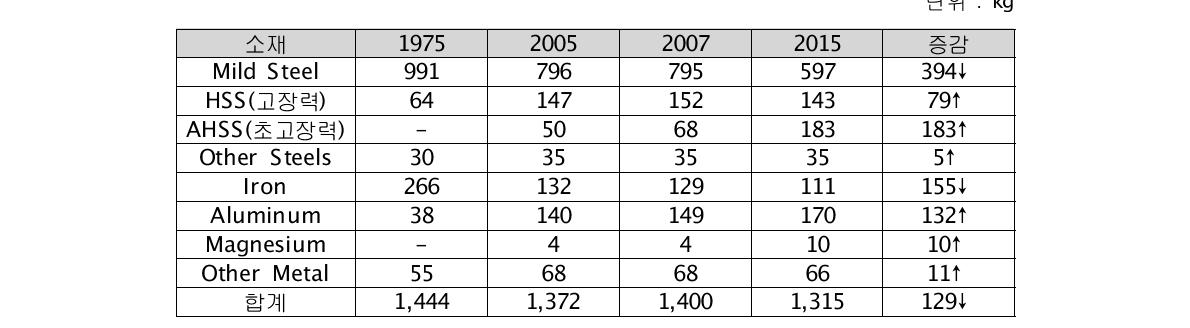 자동차 적용 금속소재의 사용량 변화