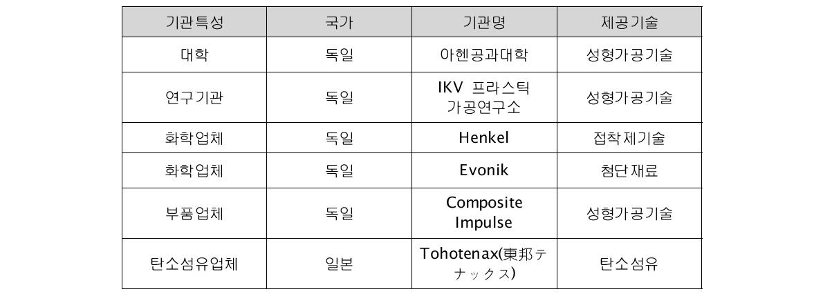 포드가 참가하는 High-tech NRW research project의 협력기업