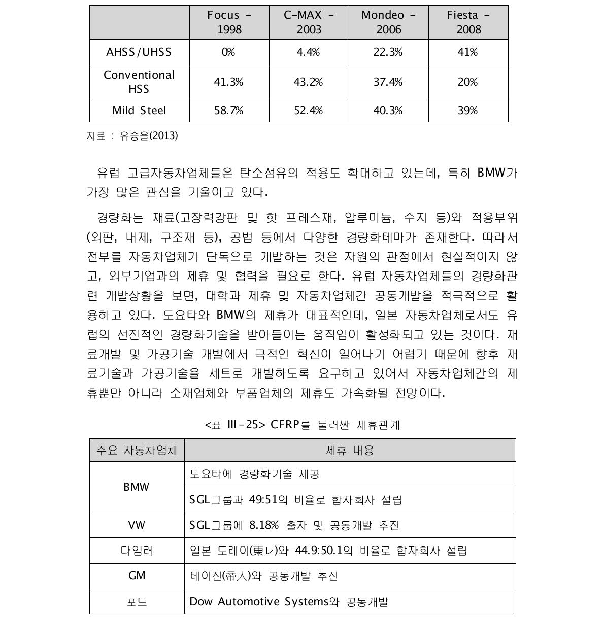 포드자동차의 고장력강 적용 추이