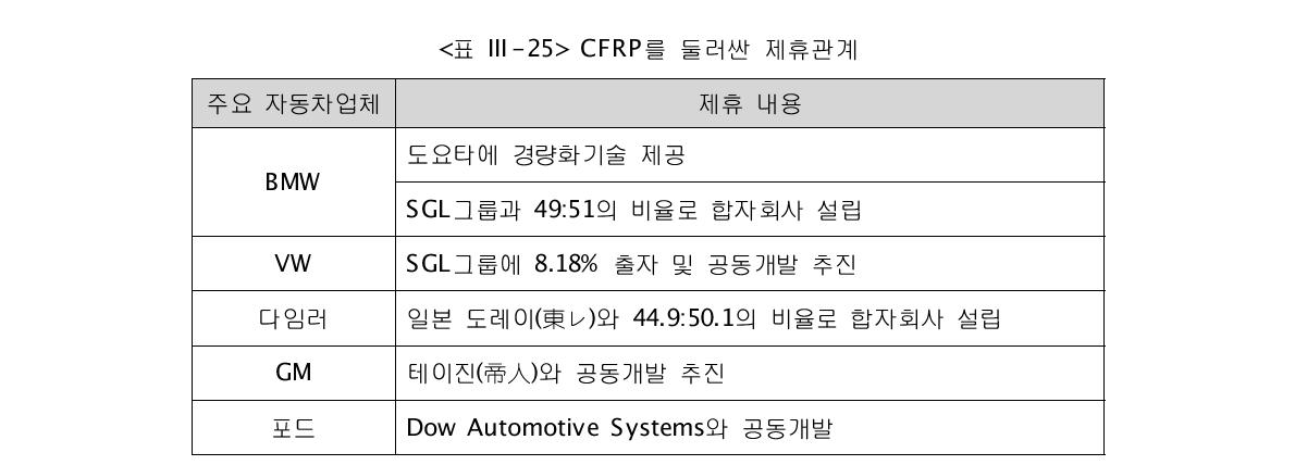 CFRP를 둘러싼 제휴관계