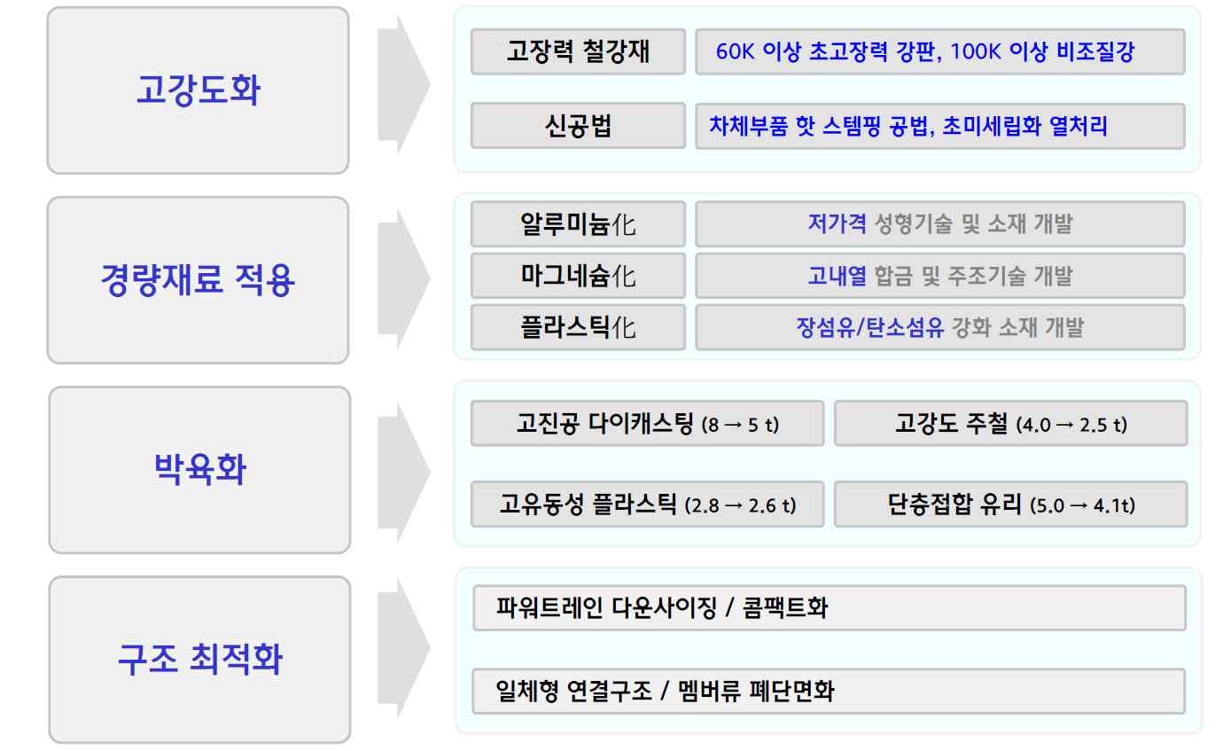 현대자동차의 경량화 추진 전략