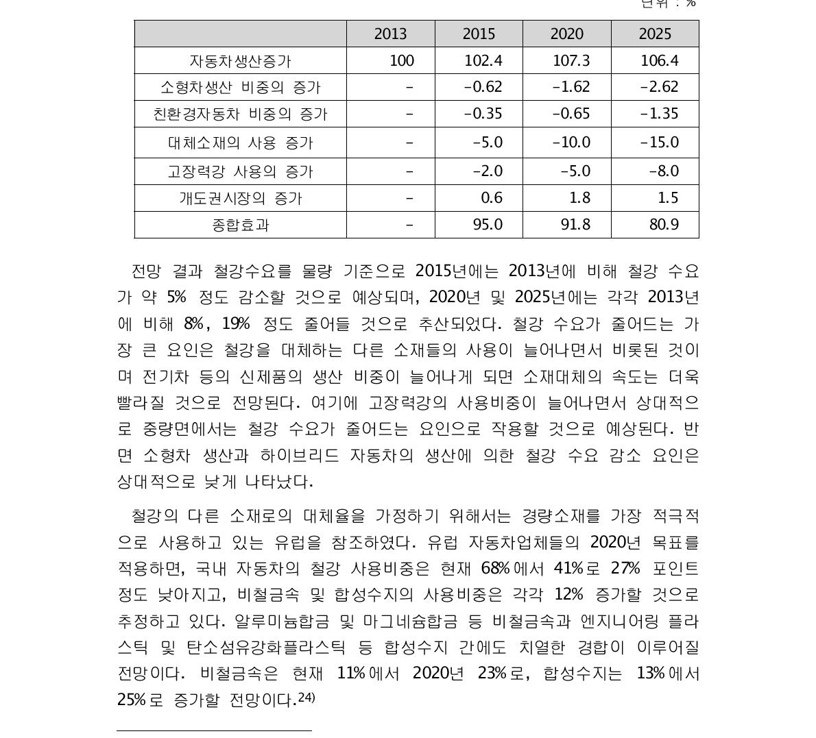 국내 철강수요중량의 변화 전망