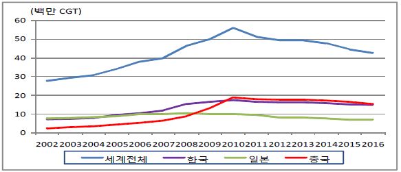 세계 전체 및 주요국의 선박 건조능력 추이와 전망