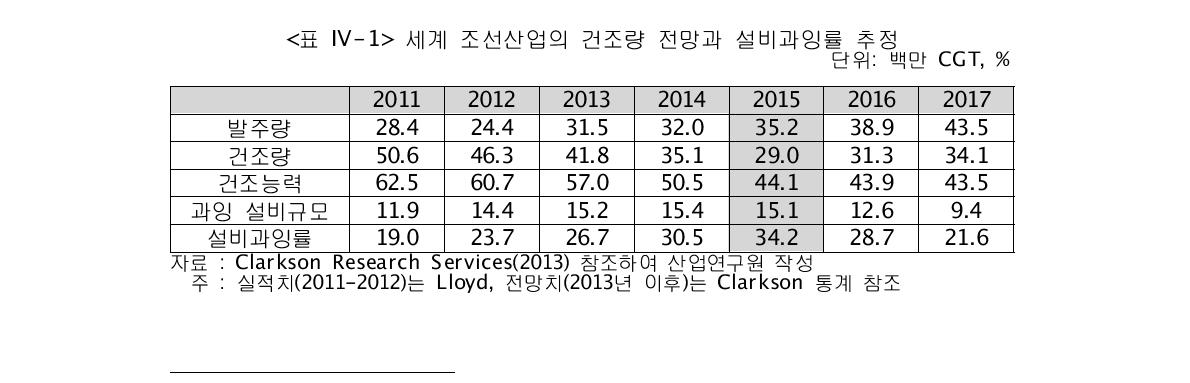 세계 조선산업의 건조량 전망과 설비과잉률 추정